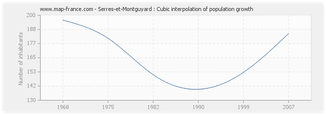 Serres-et-Montguyard : Cubic interpolation of population growth