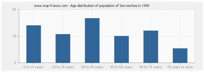 Age distribution of population of Servanches in 1999