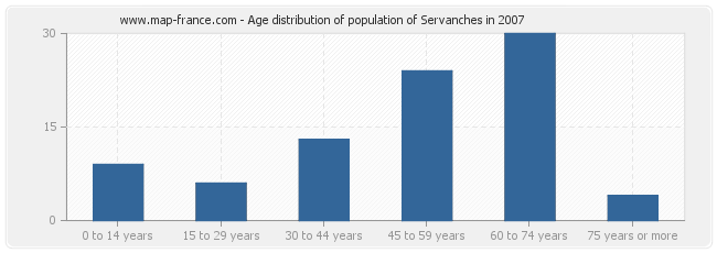 Age distribution of population of Servanches in 2007