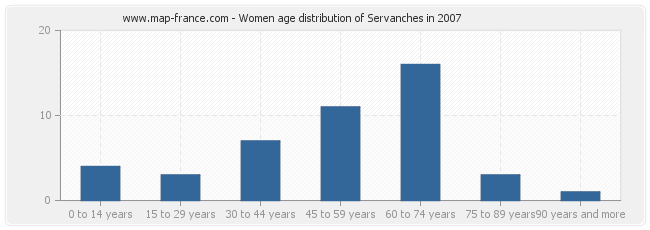 Women age distribution of Servanches in 2007
