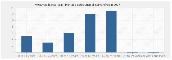 Men age distribution of Servanches in 2007