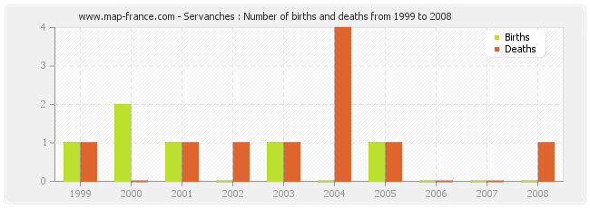 Servanches : Number of births and deaths from 1999 to 2008