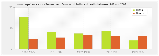 Servanches : Evolution of births and deaths between 1968 and 2007