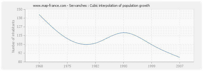 Servanches : Cubic interpolation of population growth