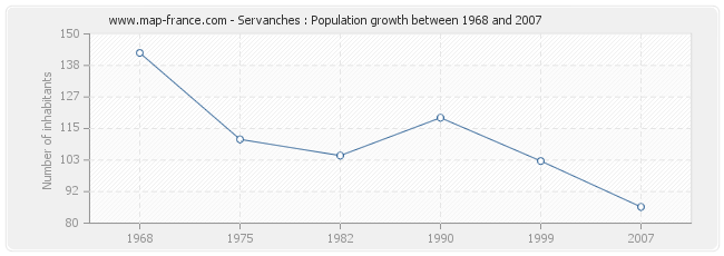 Population Servanches