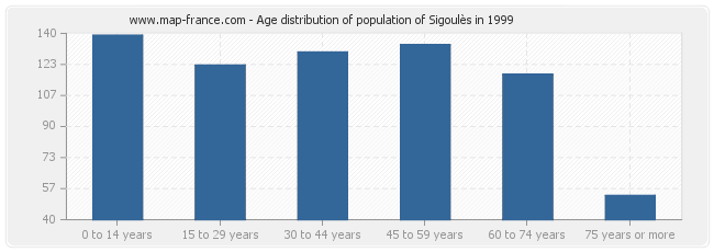 Age distribution of population of Sigoulès in 1999