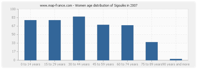 Women age distribution of Sigoulès in 2007