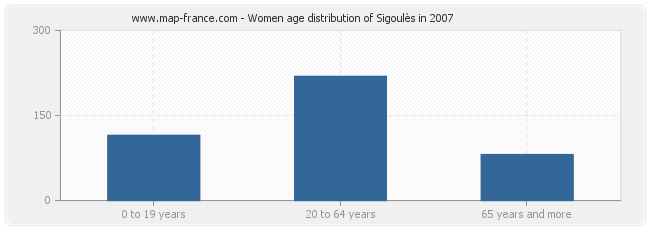 Women age distribution of Sigoulès in 2007