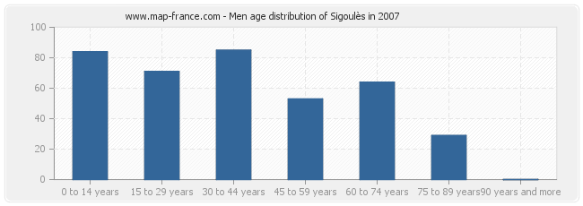Men age distribution of Sigoulès in 2007