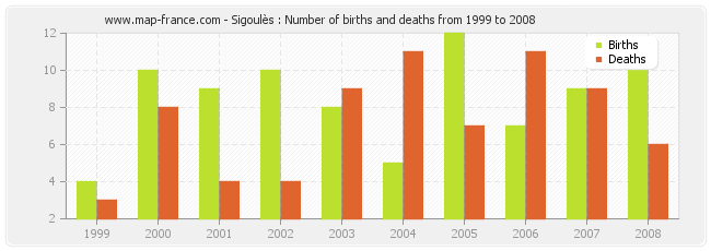 Sigoulès : Number of births and deaths from 1999 to 2008