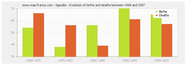 Sigoulès : Evolution of births and deaths between 1968 and 2007