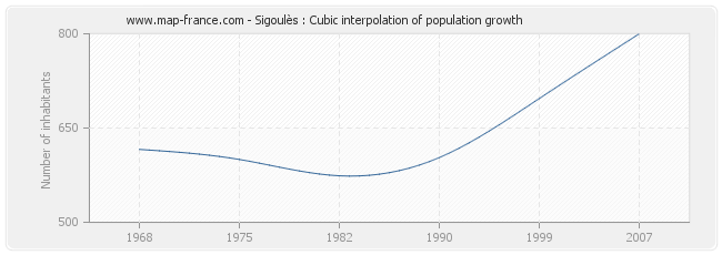 Sigoulès : Cubic interpolation of population growth