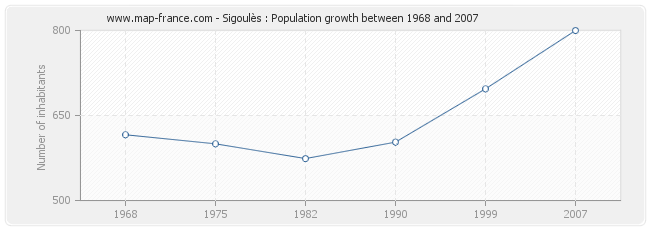 Population Sigoulès