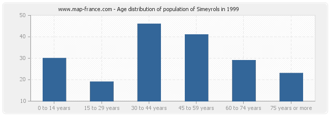 Age distribution of population of Simeyrols in 1999