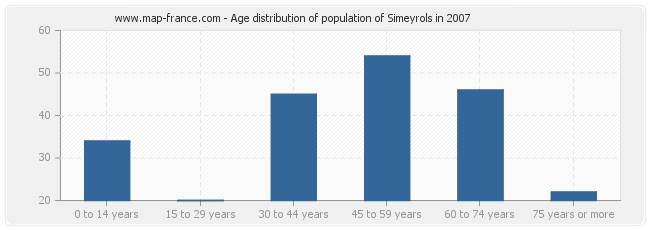 Age distribution of population of Simeyrols in 2007