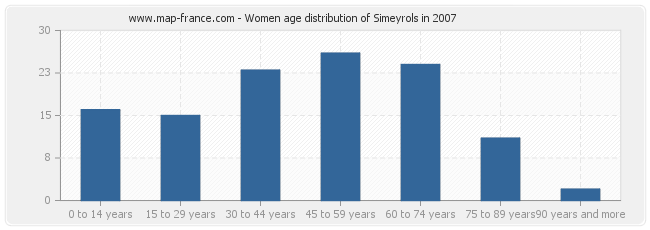 Women age distribution of Simeyrols in 2007