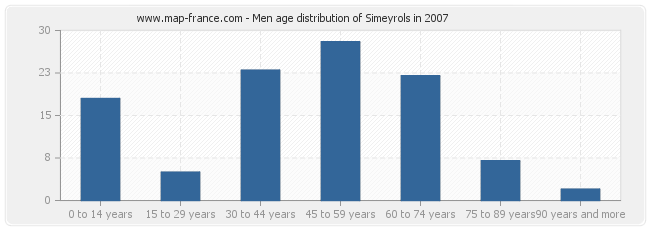 Men age distribution of Simeyrols in 2007