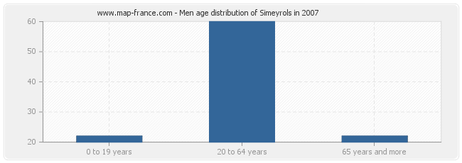 Men age distribution of Simeyrols in 2007
