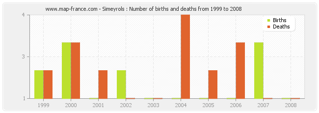Simeyrols : Number of births and deaths from 1999 to 2008