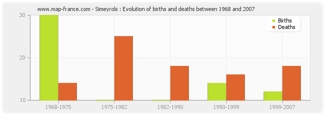Simeyrols : Evolution of births and deaths between 1968 and 2007