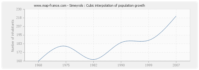 Simeyrols : Cubic interpolation of population growth