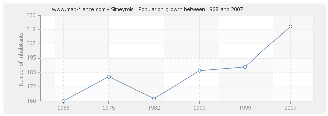 Population Simeyrols