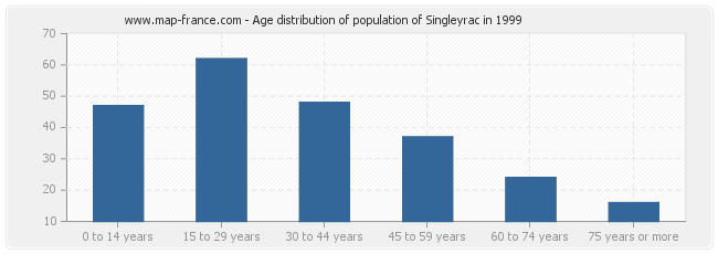 Age distribution of population of Singleyrac in 1999
