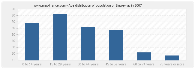 Age distribution of population of Singleyrac in 2007
