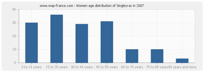 Women age distribution of Singleyrac in 2007