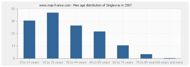 Men age distribution of Singleyrac in 2007