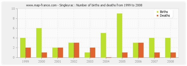 Singleyrac : Number of births and deaths from 1999 to 2008