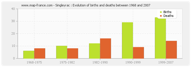 Singleyrac : Evolution of births and deaths between 1968 and 2007
