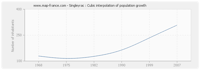 Singleyrac : Cubic interpolation of population growth
