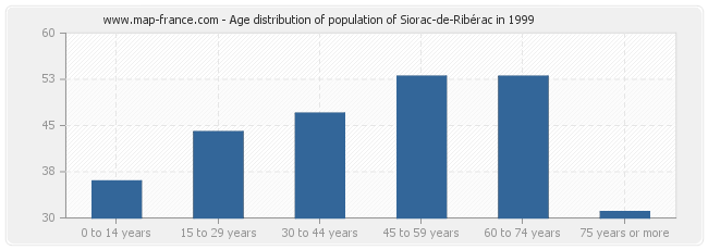 Age distribution of population of Siorac-de-Ribérac in 1999