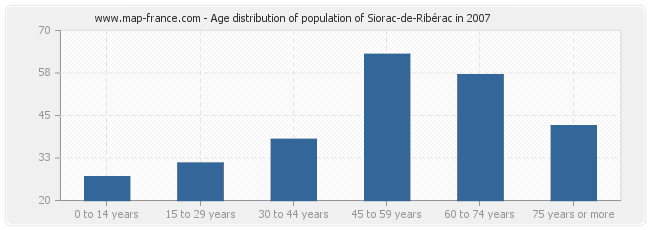 Age distribution of population of Siorac-de-Ribérac in 2007