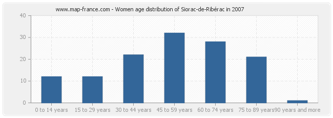Women age distribution of Siorac-de-Ribérac in 2007