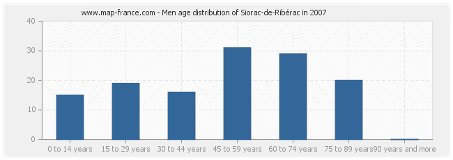 Men age distribution of Siorac-de-Ribérac in 2007
