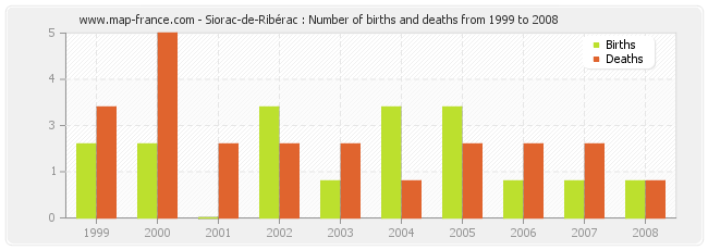Siorac-de-Ribérac : Number of births and deaths from 1999 to 2008
