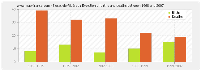 Siorac-de-Ribérac : Evolution of births and deaths between 1968 and 2007