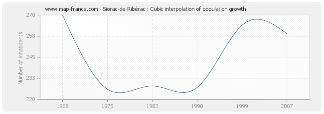 Siorac-de-Ribérac : Cubic interpolation of population growth