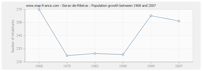 Population Siorac-de-Ribérac