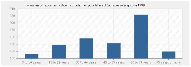Age distribution of population of Siorac-en-Périgord in 1999
