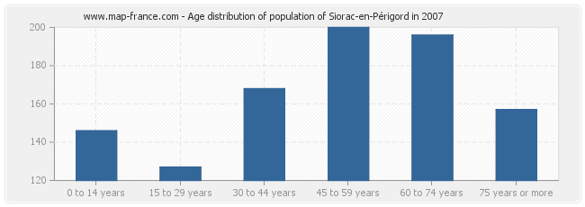 Age distribution of population of Siorac-en-Périgord in 2007
