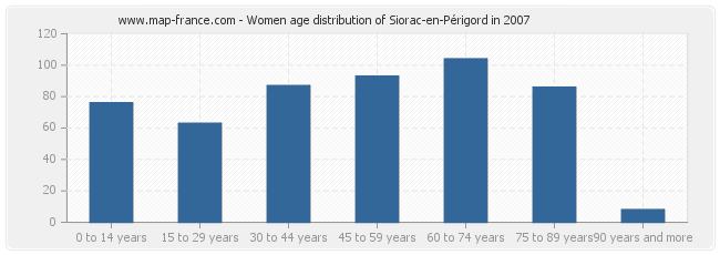 Women age distribution of Siorac-en-Périgord in 2007