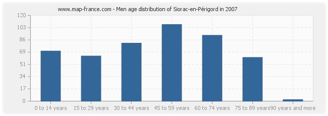 Men age distribution of Siorac-en-Périgord in 2007