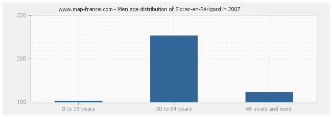 Men age distribution of Siorac-en-Périgord in 2007