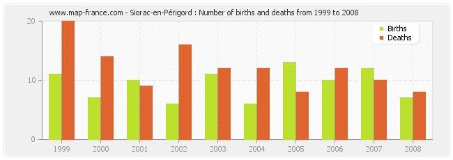 Siorac-en-Périgord : Number of births and deaths from 1999 to 2008
