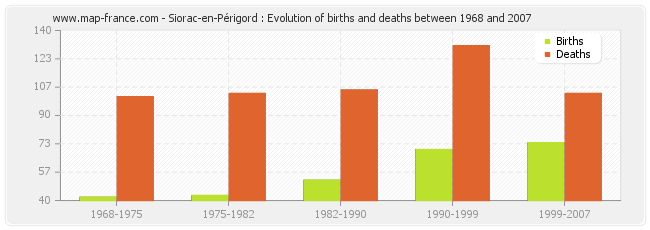 Siorac-en-Périgord : Evolution of births and deaths between 1968 and 2007