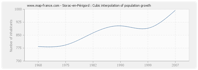 Siorac-en-Périgord : Cubic interpolation of population growth