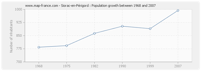 Population Siorac-en-Périgord